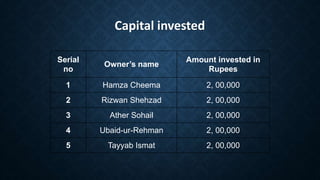 Capital invested
Serial
no
Owner’s name
Amount invested in
Rupees
1 Hamza Cheema 2, 00,000
2 Rizwan Shehzad 2, 00,000
3 Ather Sohail 2, 00,000
4 Ubaid-ur-Rehman 2, 00,000
5 Tayyab Ismat 2, 00,000
 