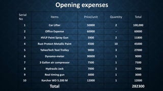 Opening expenses
Serial
No
Items Price/unit Quantity Total
1 Car Lifter 50000 2 100,000
2 Office Expense 60000 - 60000
3 HVLP Paint Spray Gun 5900 2 11800
4 Rust Protect Metallic Paint 4500 10 45000
5 YaheeTech Tool Trolley 9000 3 27000
6 Dynamo-meter 90000 1 9000
7 3 Gallon air compressor 7500 1 7500
8 Hydraulic Jack 7000 1 7000
9 Real timing gun 3000 1 3000
10 Karcher WD 5.200 M 12000 1 12000
Total 282300
 