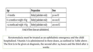 Keratomalacia must be treated as an ophthalmic emergency and the child
hospitalized. Vitamin A is administered in three doses, as outlined in Table above .
The first is to be given at diagnosis, the second after 24 hours and the third after 2
weeks
 
