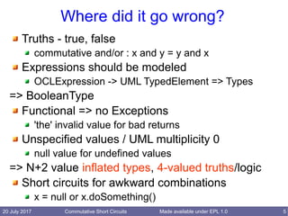 20 July 2017 Commutative Short Circuits 5Made available under EPL 1.0
Where did it go wrong?
Truths - true, false
commutative and/or : x and y = y and x
Expressions should be modeled
OCLExpression -> UML TypedElement => Types
=> BooleanType
Functional => no Exceptions
'the' invalid value for bad returns
Unspecified values / UML multiplicity 0
null value for undefined values
=> N+2 value inflated types, 4-valued truths/logic
Short circuits for awkward combinations
x = null or x.doSomething()
 