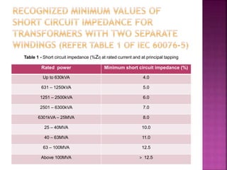 Rated power Minimum short circuit impedance (%)
Up to 630kVA 4.0
631 – 1250kVA 5.0
1251 – 2500kVA 6.0
2501 – 6300kVA 7.0
6301kVA – 25MVA 8.0
25 – 40MVA 10.0
40 – 63MVA 11.0
63 – 100MVA 12.5
Above 100MVA > 12.5
Table 1 - Short circuit impedance (%Zt) at rated current and at principal tapping
 