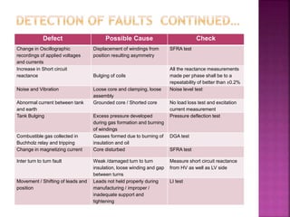 Defect Possible Cause Check
Change in Oscillographic
recordings of applied voltages
and currents
Displacement of windings from
position resulting asymmetry
SFRA test
Increase in Short circuit
reactance Bulging of coils
All the reactance measurements
made per phase shall be to a
repeatability of better than ±0.2%
Noise and Vibration Loose core and clamping, loose
assembly
Noise level test
Abnormal current between tank
and earth
Grounded core / Shorted core No load loss test and excitation
current measurement
Tank Bulging Excess pressure developed
during gas formation and burning
of windings
Pressure deflection test
Combustible gas collected in
Buchholz relay and tripping
Gasses formed due to burning of
insulation and oil
DGA test
Change in magnetizing current Core disturbed SFRA test
Inter turn to turn fault Weak /damaged turn to turn
insulation, loose winding and gap
between turns
Measure short circuit reactance
from HV as well as LV side
Movement / Shifting of leads and
position
Leads not held properly during
manufacturing / improper /
inadequate support and
tightening
LI test
 