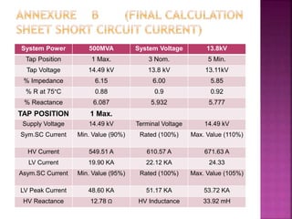 System Power 500MVA System Voltage 13.8kV
Tap Position 1 Max. 3 Nom. 5 Min.
Tap Voltage 14.49 kV 13.8 kV 13.11kV
% Impedance 6.15 6.00 5.85
% R at 75°C 0.88 0.9 0.92
% Reactance 6.087 5.932 5.777
TAP POSITION 1 Max.
Supply Voltage 14.49 kV Terminal Voltage 14.49 kV
Sym.SC Current Min. Value (90%) Rated (100%) Max. Value (110%)
HV Current 549.51 A 610.57 A 671.63 A
LV Current 19.90 KA 22.12 KA 24.33
Asym.SC Current Min. Value (95%) Rated (100%) Max. Value (105%)
LV Peak Current 48.60 KA 51.17 KA 53.72 KA
HV Reactance 12.78 Ω HV Inductance 33.92 mH
 