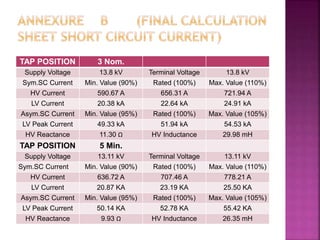 TAP POSITION 3 Nom.
Supply Voltage 13.8 kV Terminal Voltage 13.8 kV
Sym.SC Current Min. Value (90%) Rated (100%) Max. Value (110%)
HV Current 590.67 A 656.31 A 721.94 A
LV Current 20.38 kA 22.64 kA 24.91 kA
Asym.SC Current Min. Value (95%) Rated (100%) Max. Value (105%)
LV Peak Current 49.33 kA 51.94 kA 54.53 kA
HV Reactance 11.30 Ω HV Inductance 29.98 mH
TAP POSITION 5 Min.
Supply Voltage 13.11 kV Terminal Voltage 13.11 kV
Sym.SC Current Min. Value (90%) Rated (100%) Max. Value (110%)
HV Current 636.72 A 707.46 A 778.21 A
LV Current 20.87 KA 23.19 KA 25.50 KA
Asym.SC Current Min. Value (95%) Rated (100%) Max. Value (105%)
LV Peak Current 50.14 KA 52.78 KA 55.42 KA
HV Reactance 9.93 Ω HV Inductance 26.35 mH
 