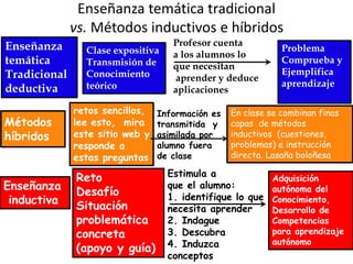 Enseñanza temática tradicional
vs. Métodos inductivos e híbridos
Enseñanza
inductiva
Enseñanza
temática
Tradicional
deduct...