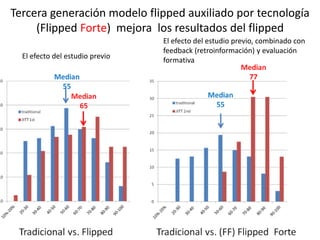 Tercera generación modelo flipped auxiliado por tecnología
(Flipped Forte) mejora los resultados del flipped
77
El efecto ...