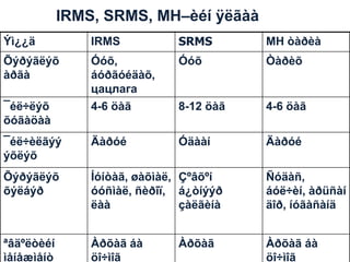 IRMS, SRMS, MH–èéí ÿëãàà
Ýì¿¿ä

IRMS

SRMS

MH òàðèà

Õýðýãëýõ
àðãà

Óóõ,
áóðãóéäàõ,
цацлага
4-6 öàã

Óóõ

Òàðèõ

8-12 öàã

4-6 öàã

¯éë÷èëãýý
ýõëýõ

Äàðóé

Óäààí

Äàðóé

Õýðýãëýõ
õýëáýð

Íóíòàã, øàõìàë, Çºâõºí
óóñìàë, ñèðîï, á¿òíýýð
ëàà
çàëãèíà

Ñóäàñ,
áóë÷èí, àðüñàí
äîð, íóãàñàíä

ªâäºëòèéí
ìåíåæìåíò

Àðõàã áà
öî÷ìîã

Àðõàã áà
öî÷ìîã

¯éë÷ëýõ
õóãàöàà

Àðõàã

 