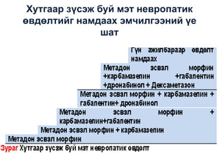 Хутгаар зүсэж буй мэт невропатик
өвдөлтийг намдаах эмчилгээний үе
шат

 