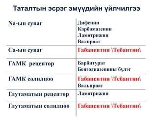 Таталтын эсрэг эмүүдийн үйлчилгээ
Na-ын суваг
NA+ каналы

CA++ каналы
Ca-ын суваг

Рецепторы ГАМК
ГАМК рецептор
Метаболизм ГАМК

ГАМК солилцоо

Глутаматные рецептор
Глутаматынрецепторы
Метаболизм глутамата

Глутаматын солилцоо

Дифенин
Дифенин
Карбамазепин
Карбамазепин
Ламотриджин
Ламотрижин
Вальпроаты
Валпроат
Габапентин
Габапентин Тебантин
Барбитураты
Барбитурат
Бензодиазепины
Бензодиазепины бүлэг
Габапентин
Вальпроаты
Габапентин Тебантин
Вальпроат
Ламотриджин
Ламотрижин
Габапентин

Габапентин Тебантин

 