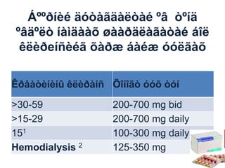 Áººðíèé äóòàãäàëòàé ºâ òºíä
ºâäºëò íàìäààõ øààðäëàãàòàé áîë
êëèðеìñèéã õàðæ áàéæ óóëãàõ
Êðåàòèíèíû êëèðàíñ Õîíîãò óóõ òóí
>30-59
>15-29
151
Hemodialysis 2

200-700 mg bid
200-700 mg daily
100-300 mg daily
125-350 mg

 