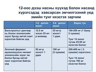 12-оос дээш насны хүүхэд болон насанд
хүрэгсэдэд хавсарсан эмчилгээний үед
эмийн тунг ихэсгэх зарчим
1-2 долоо
хоног

3-4 долоо
хоног

Вальпроатыг дангаар
нь болон эпилепсийн
эсрэг бусад эмтэй хамт
хэрэглэж байгаа үед

12.5 мг
эсвэл 25 мгр өнжөөд

25 мг-р
хоногт
1 удаа

Элэгний фермент
идэвхижүүлэх нөлөөт
эпилепсийн эсрэг эм
болон бусад эмтэй
хамт хэрэглэж байгаа
үед

50 мг-р
хоногт 1
удаа

Барих тун
100-200 мг (1 буюу
2 хувааж)
Тунг 14 хоног
тутам 25-50 мг
ихэсгэж болно

100 мг
(2 хувааж)

200-400 мг ( 2
хувааж) хэрэглэнэ.
Тунг 14 хоног
тутам 100 мг
ихэсгэж болно

 