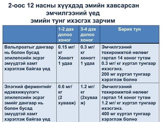 2-оос 12 насны хүүхдэд эмийн хавсарсан
эмчилгээний үед
эмийн тунг ихэсгэх зарчим
1-2 дах
долоо
хоног

3-4 дэх
долоо
хоног

Барих тун

Вальпроатыг дангаар
нь болон бусад
эпилепсийн эсрэг
эмүүдтэй хамт
хэрэглэж байгаа үед

0.15 мг/
кг
Хоногт
1 удаа

0.3 мг/
кг
хоногт
1 удаа

Эмчилгээний
тохиромжтой нөлөөг
гартал 14 хоног тутам
0.3 мг/ кг хүртэл тунгаар
ихэсгэнэ.
200 мг хүртэл тунгаар
хэрэглэж болно

Элэгний ферментийг
идэвхижүүлэгч
эпилепсийн эсрэг
эмийг дангаар нь
болон бусад
эмүүдтэй хамт
хэрэглэж байгаа үед

0.6 мг/
кг
(2
хувааж)

1.2 мг/
кг
(2хуваа
ж)

Эмчилгээний
тохиромжтой нөлөөг
гартал 14 хоног тутам
1.2 мг/ кг хүртэл тунгаар
ихэсгэнэ.
400 мг хүртэл тунгаар
хэрэглэж болно

 