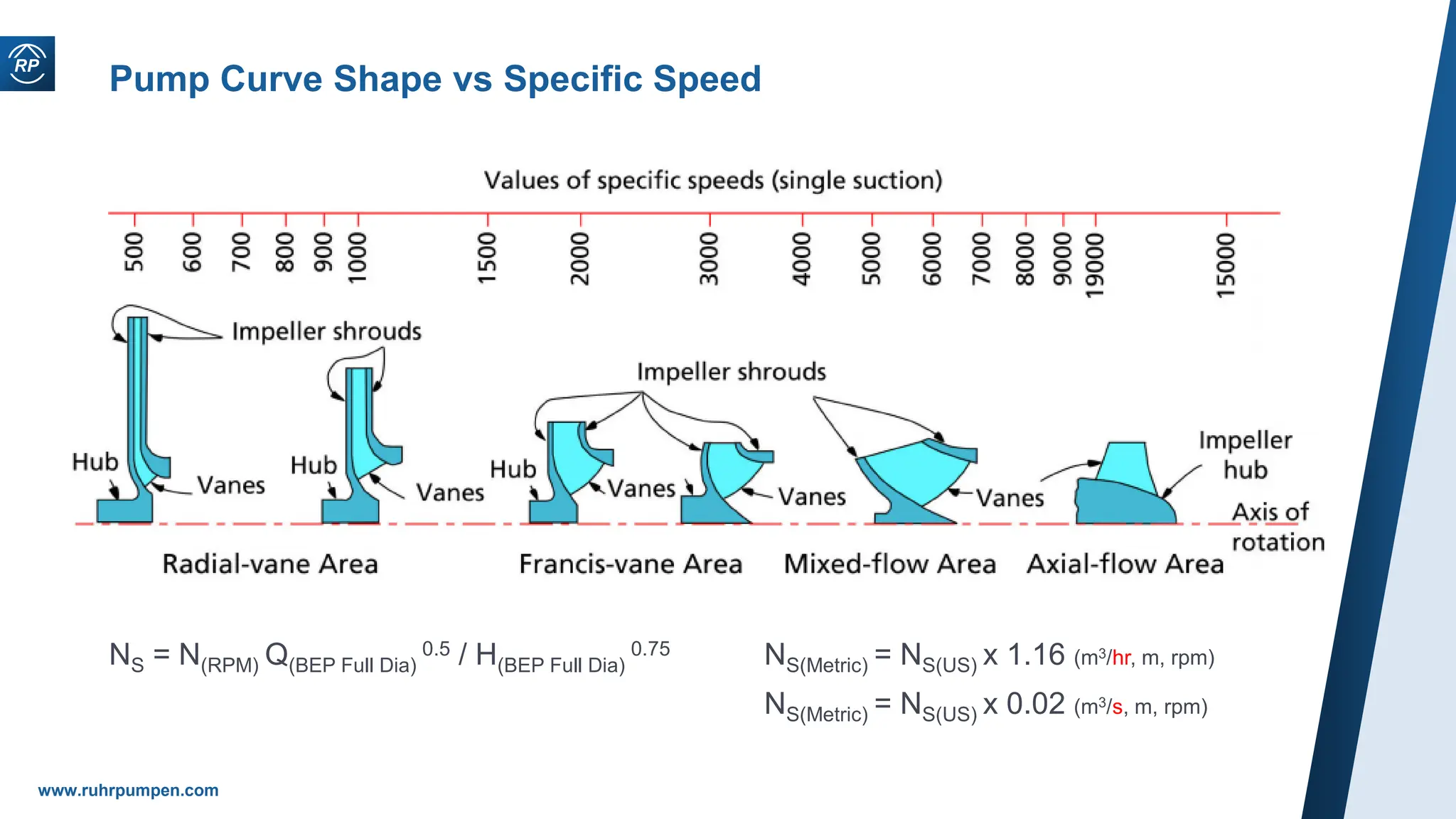NS = N(RPM) Q(BEP Full Dia)
0.5 / H(BEP Full Dia)
0.75 NS(Metric) = NS(US) x 1.16 (m3/hr, m, rpm)
NS(Metric) = NS(US) x 0.02 (m3/s, m, rpm)
www.ruhrpumpen.com
Pump Curve Shape vs Specific Speed
 