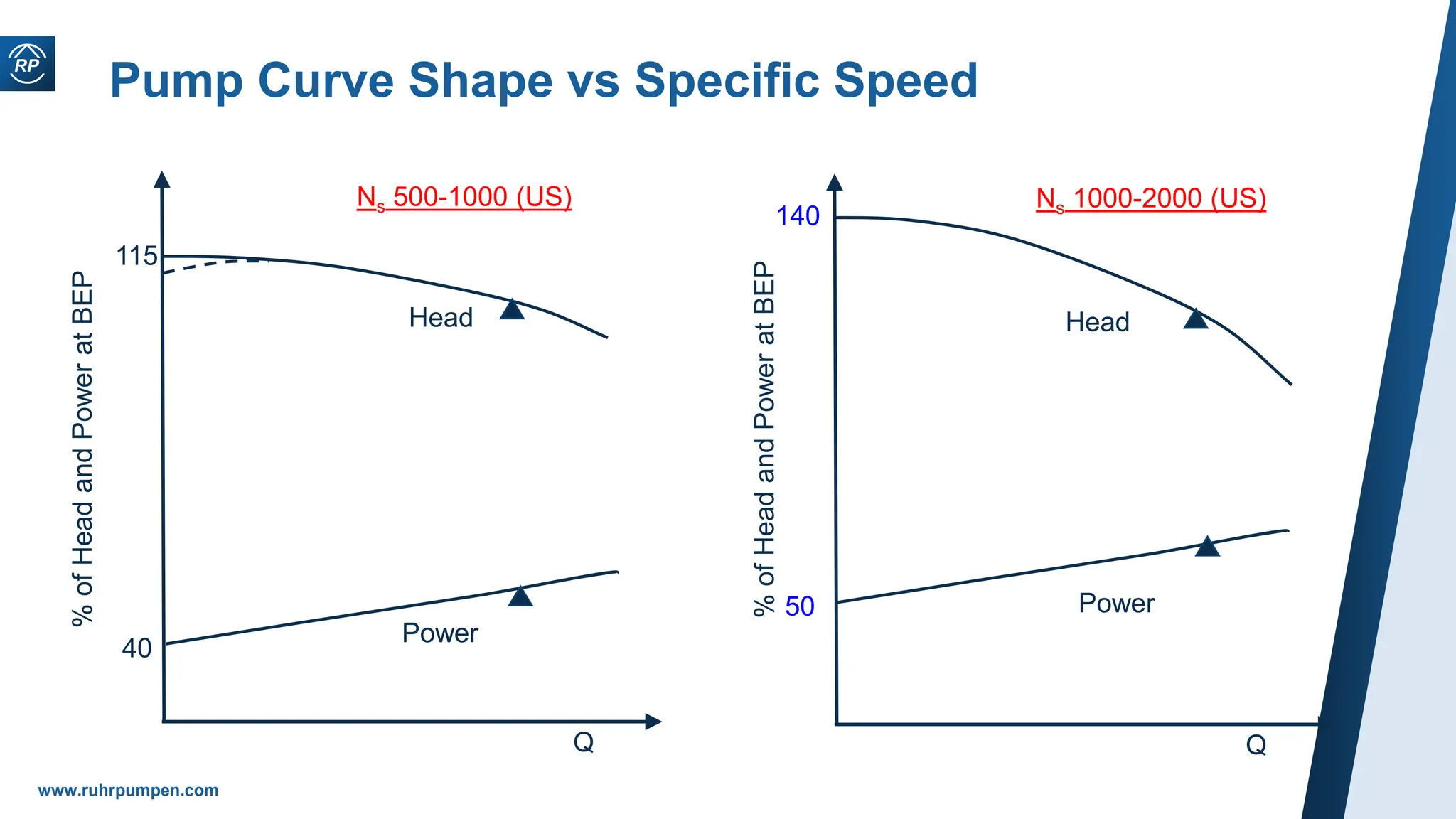 www.ruhrpumpen.com
Pump Curve Shape vs Specific Speed
Q
%
of
Head
and
Power
at
BEP
Q
40
115
Ns 500-1000 (US)
Head
Power
Head
Power
Ns 1000-2000 (US)
140
50
%
of
Head
and
Power
at
BEP
 