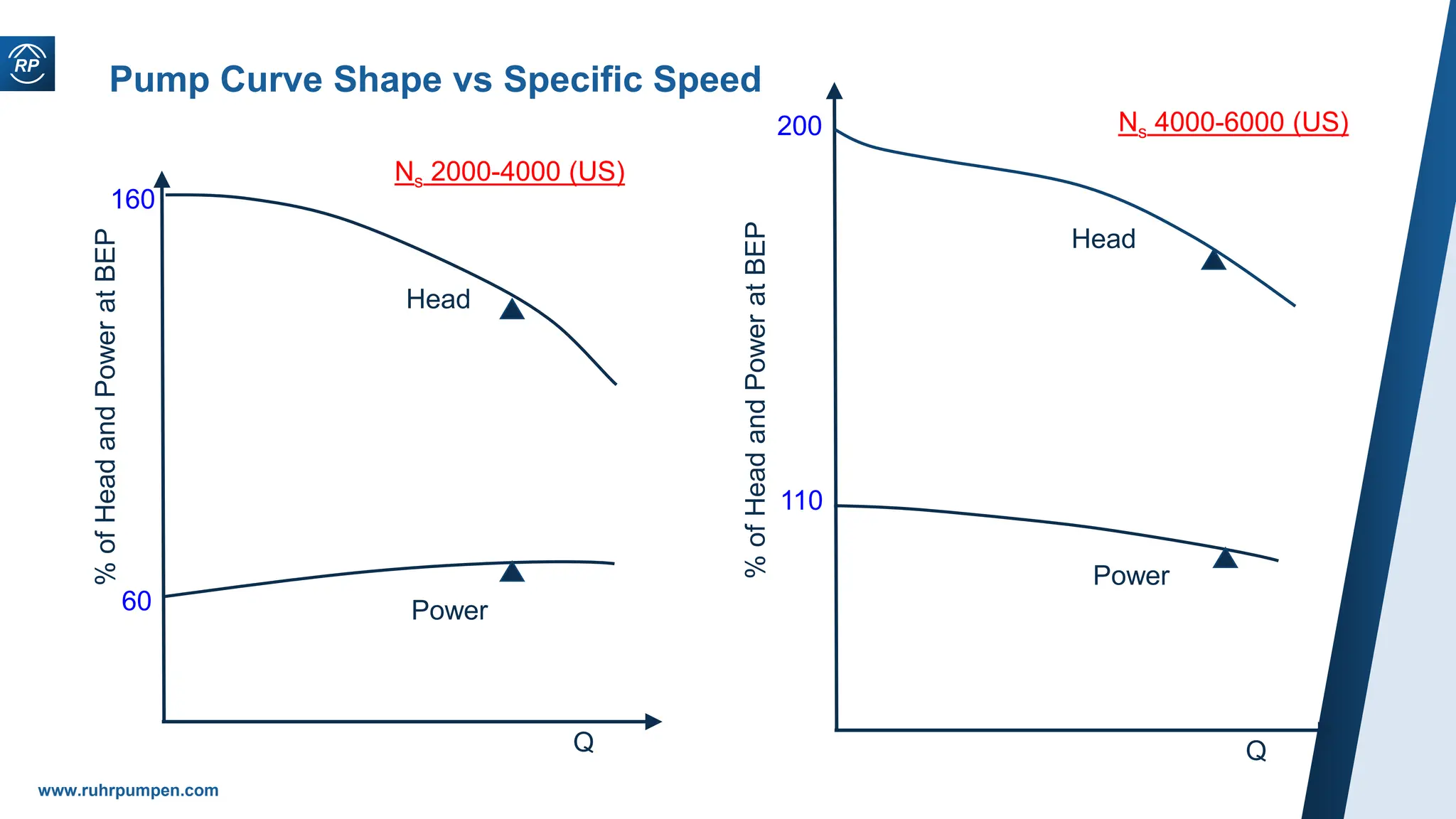 www.ruhrpumpen.com
Pump Curve Shape vs Specific Speed
Q
%
of
Head
and
Power
at
BEP
60
160
Ns 2000-4000 (US)
Head
Power
Head
Power
Ns 4000-6000 (US)
200
110
%
of
Head
and
Power
at
BEP Q
 