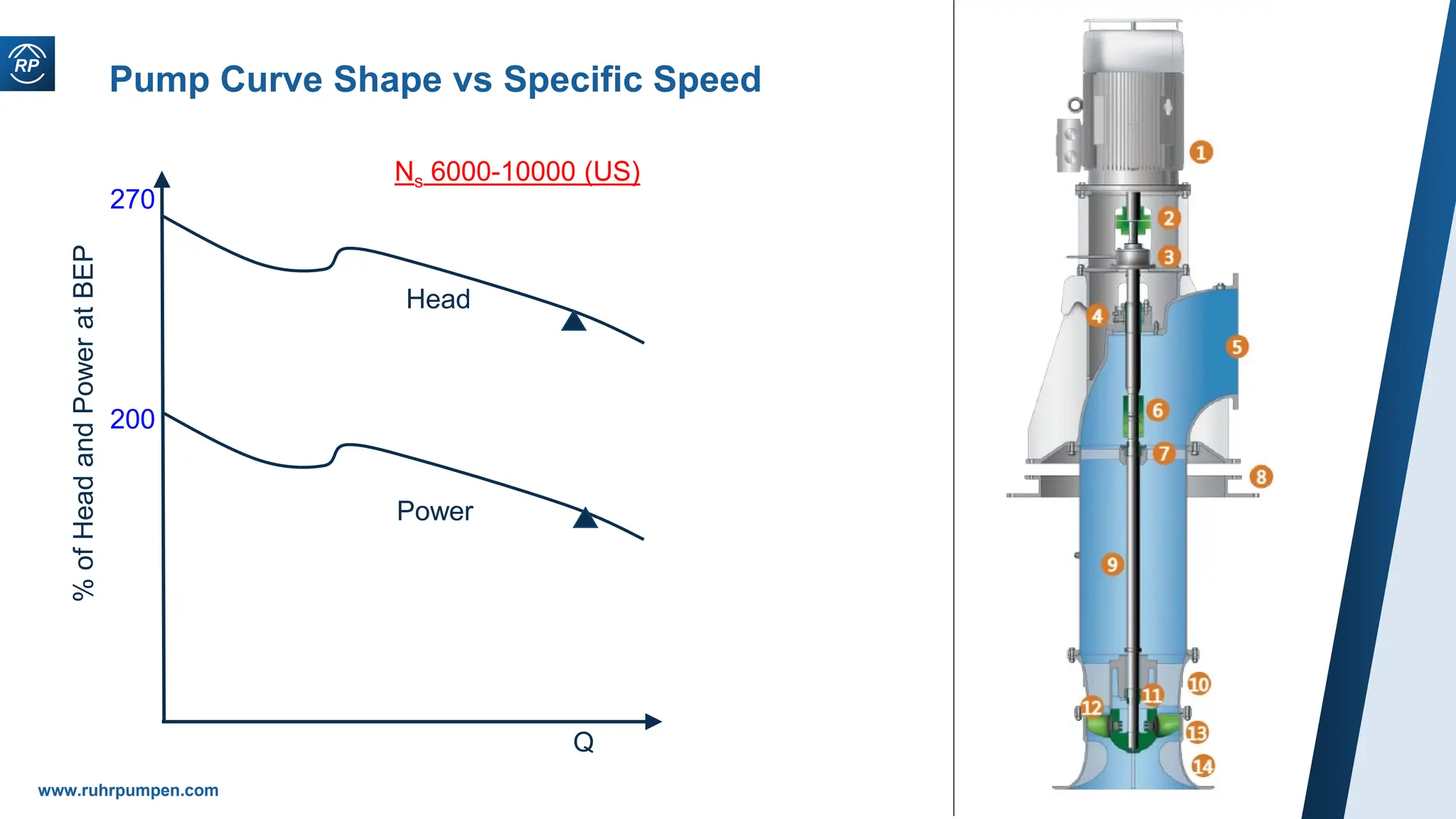 www.ruhrpumpen.com
Pump Curve Shape vs Specific Speed
Q
%
of
Head
and
Power
at
BEP
200
270
Ns 6000-10000 (US)
Head
Power
 