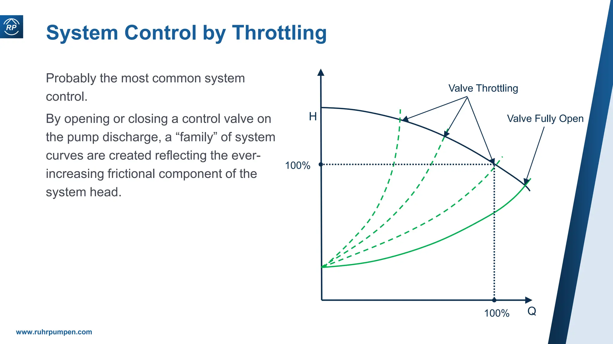 www.ruhrpumpen.com
System Control by Throttling
Probably the most common system
control.
By opening or closing a control valve on
the pump discharge, a “family” of system
curves are created reflecting the ever-
increasing frictional component of the
system head.
Q
H
100%
100%
Valve Throttling
Valve Fully Open
 