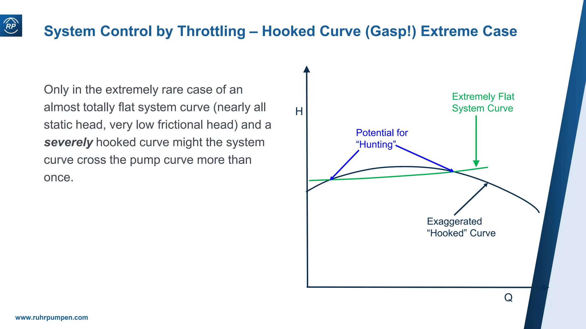 www.ruhrpumpen.com
System Control by Throttling – Hooked Curve (Gasp!) Extreme Case
Only in the extremely rare case of an
almost totally flat system curve (nearly all
static head, very low frictional head) and a
severely hooked curve might the system
curve cross the pump curve more than
once.
Q
H
Extremely Flat
System Curve
Exaggerated
“Hooked” Curve
Potential for
“Hunting”
 
