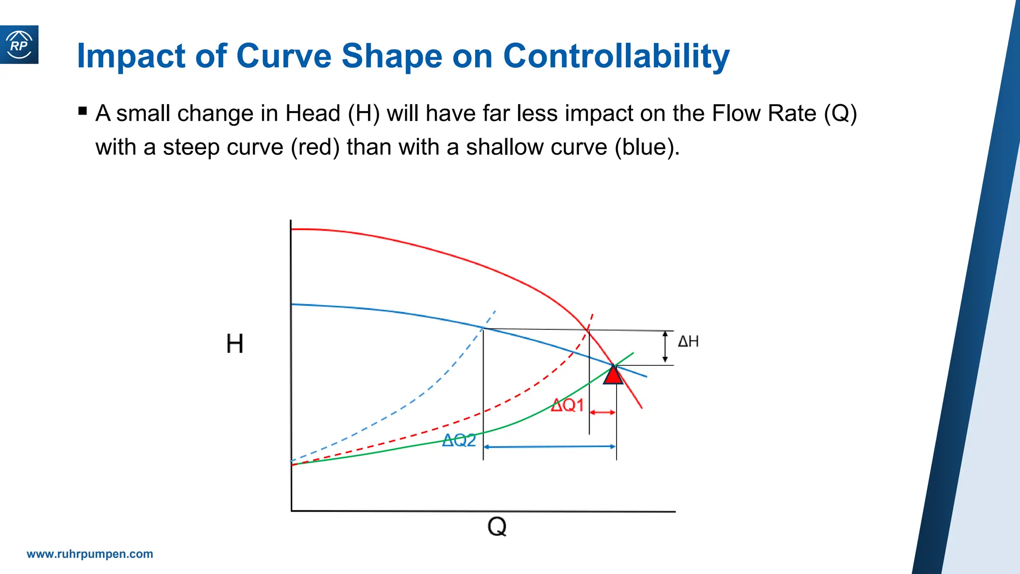  A small change in Head (H) will have far less impact on the Flow Rate (Q)
with a steep curve (red) than with a shallow curve (blue).
www.ruhrpumpen.com
Impact of Curve Shape on Controllability
 