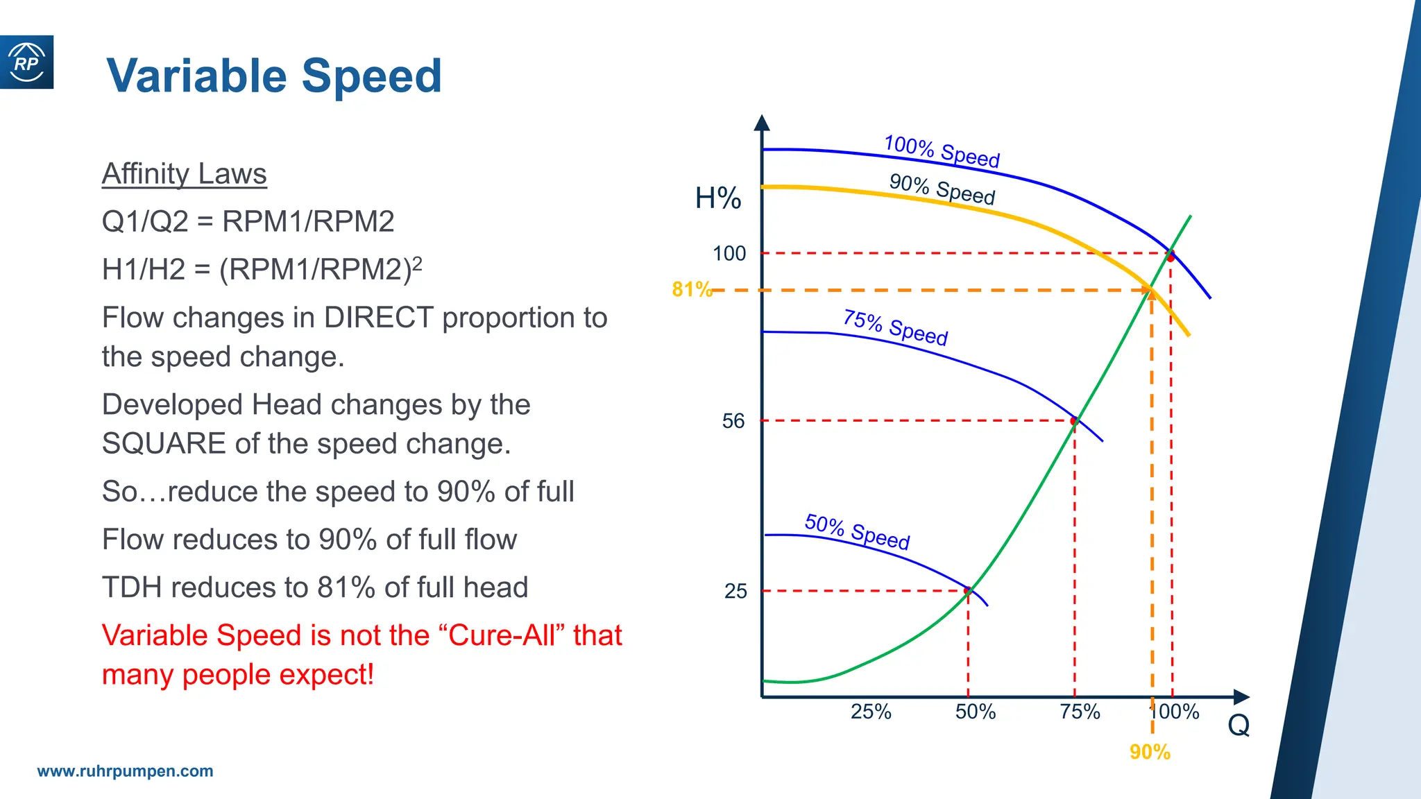 www.ruhrpumpen.com
Variable Speed
Affinity Laws
Q1/Q2 = RPM1/RPM2
H1/H2 = (RPM1/RPM2)2
Flow changes in DIRECT proportion to
the speed change.
Developed Head changes by the
SQUARE of the speed change.
So…reduce the speed to 90% of full
Flow reduces to 90% of full flow
TDH reduces to 81% of full head
Variable Speed is not the “Cure-All” that
many people expect!
Q
H%
25% 50% 75% 100%
100
56
25
90%
81%
 