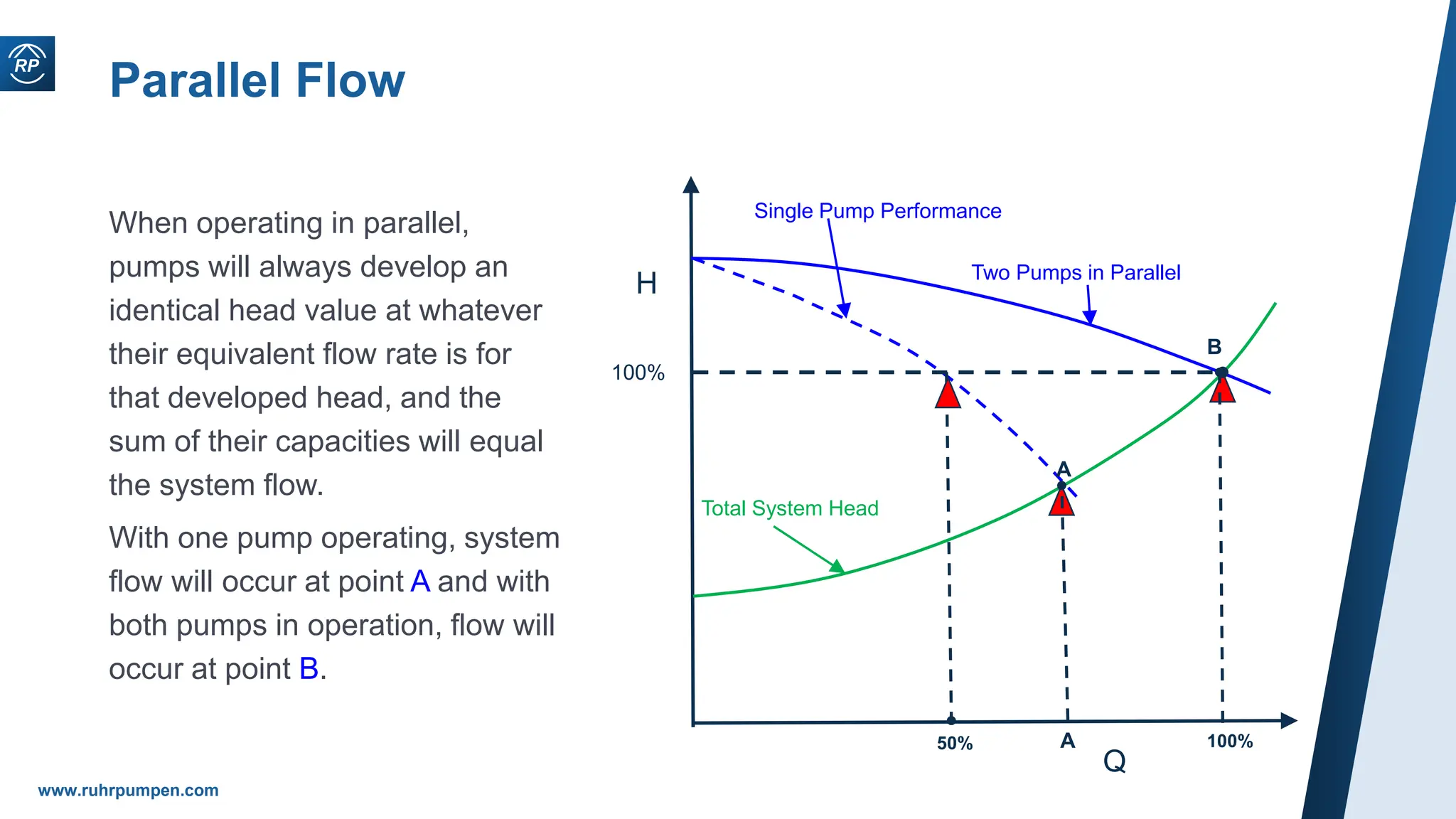 www.ruhrpumpen.com
Parallel Flow
When operating in parallel,
pumps will always develop an
identical head value at whatever
their equivalent flow rate is for
that developed head, and the
sum of their capacities will equal
the system flow.
With one pump operating, system
flow will occur at point A and with
both pumps in operation, flow will
occur at point B.
Q
H
100%
Two Pumps in Parallel
Single Pump Performance
Total System Head
A
A
50% 100%
B
 