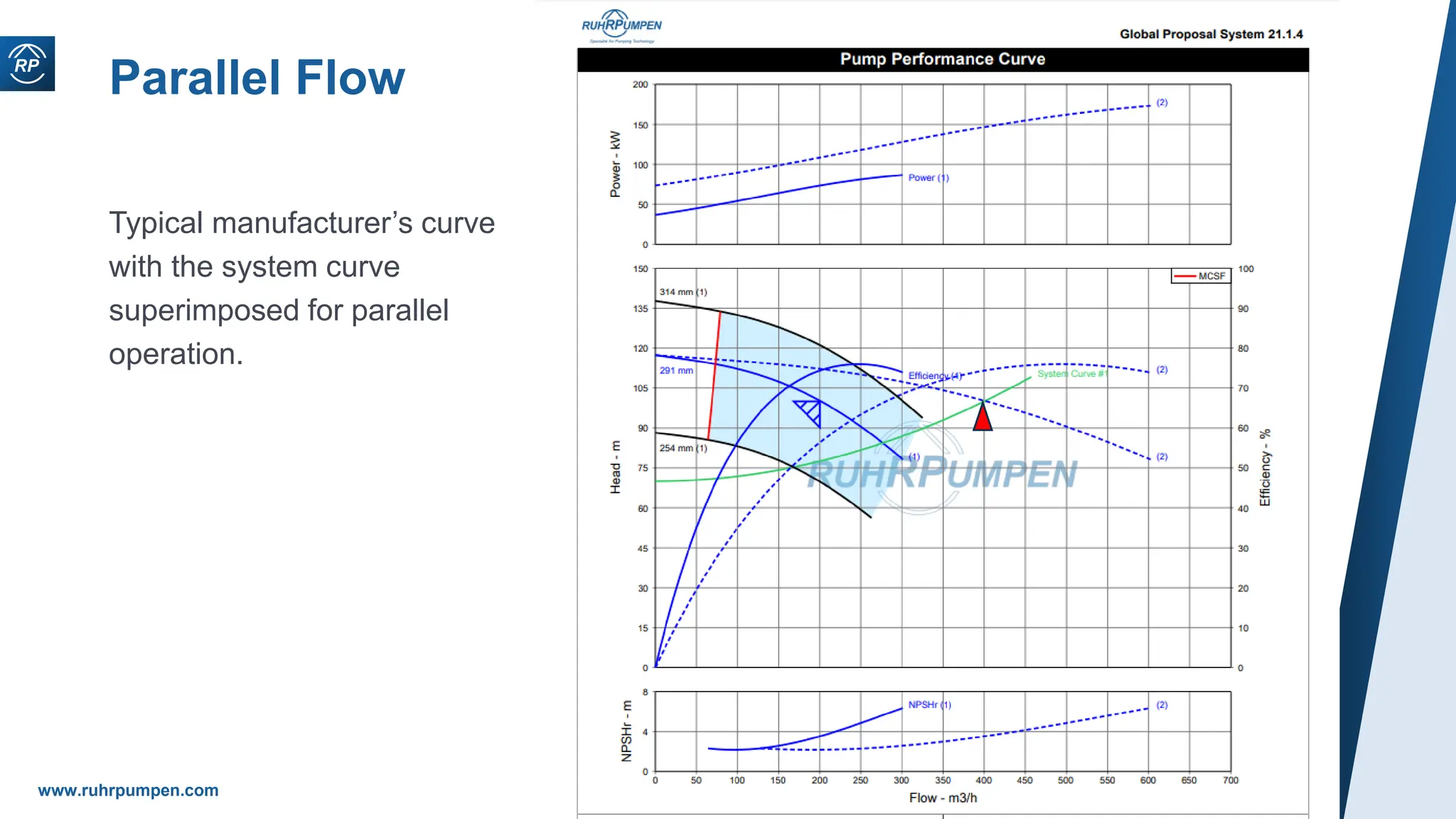 www.ruhrpumpen.com
Parallel Flow
Typical manufacturer’s curve
with the system curve
superimposed for parallel
operation.
 