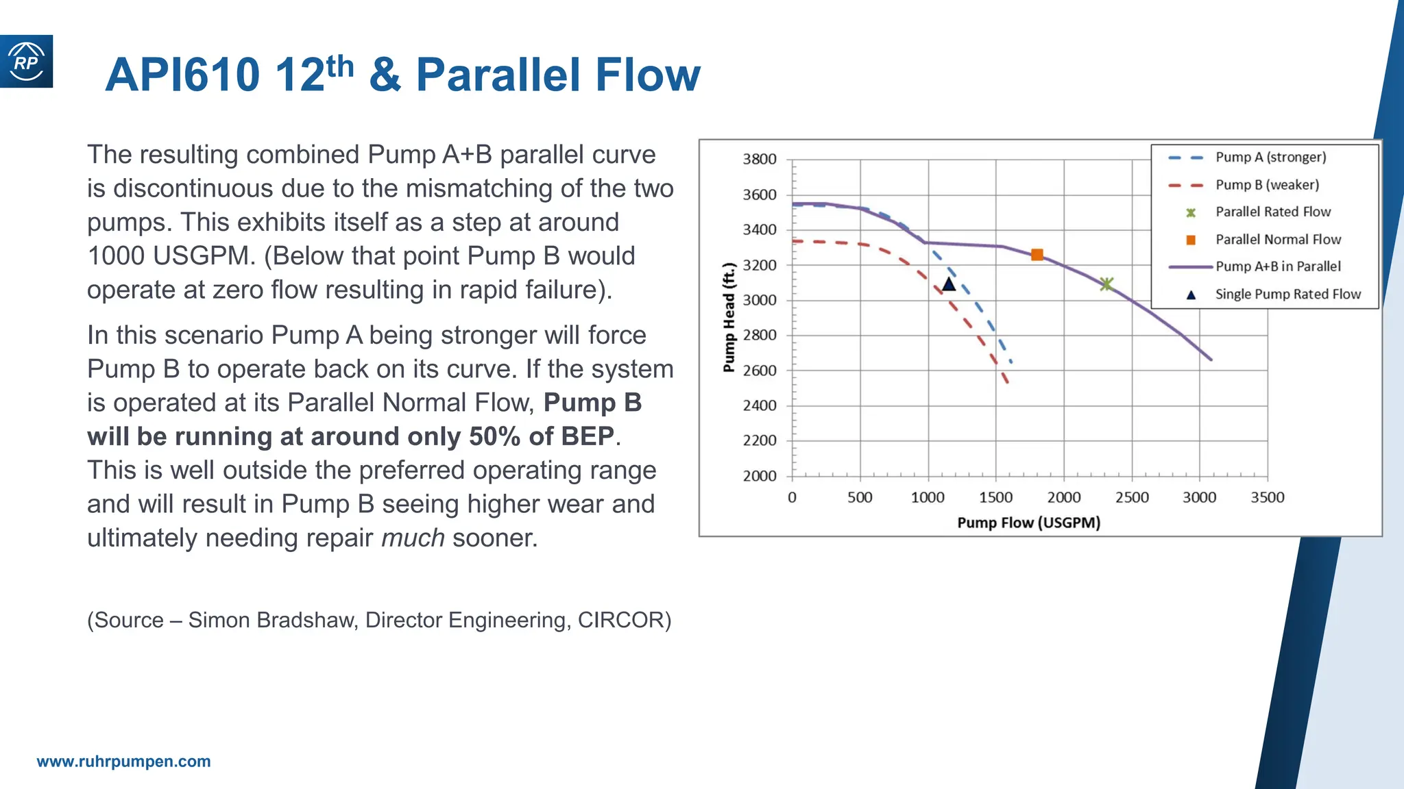 www.ruhrpumpen.com
API610 12th & Parallel Flow
The resulting combined Pump A+B parallel curve
is discontinuous due to the mismatching of the two
pumps. This exhibits itself as a step at around
1000 USGPM. (Below that point Pump B would
operate at zero flow resulting in rapid failure).
In this scenario Pump A being stronger will force
Pump B to operate back on its curve. If the system
is operated at its Parallel Normal Flow, Pump B
will be running at around only 50% of BEP.
This is well outside the preferred operating range
and will result in Pump B seeing higher wear and
ultimately needing repair much sooner.
(Source – Simon Bradshaw, Director Engineering, CIRCOR)
 