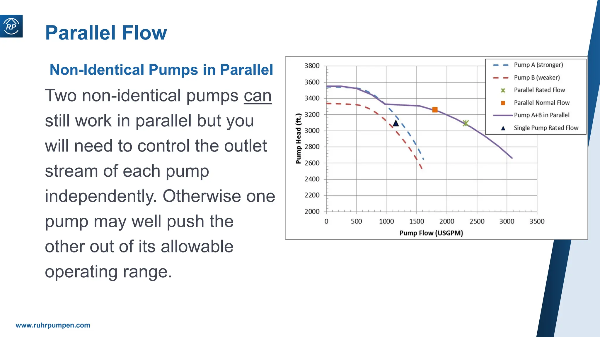 Two non-identical pumps can
still work in parallel but you
will need to control the outlet
stream of each pump
independently. Otherwise one
pump may well push the
other out of its allowable
operating range.
www.ruhrpumpen.com
Parallel Flow
Non-Identical Pumps in Parallel
 