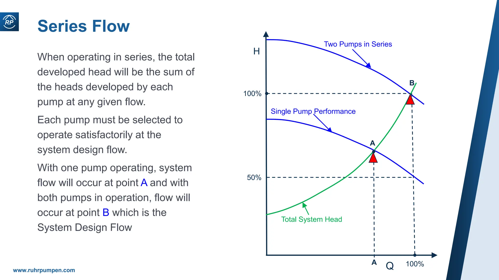 www.ruhrpumpen.com
Series Flow
When operating in series, the total
developed head will be the sum of
the heads developed by each
pump at any given flow.
Each pump must be selected to
operate satisfactorily at the
system design flow.
With one pump operating, system
flow will occur at point A and with
both pumps in operation, flow will
occur at point B which is the
System Design Flow
Q
H
100%
50%
100%
Two Pumps in Series
Single Pump Performance
Total System Head
A
B
A
 