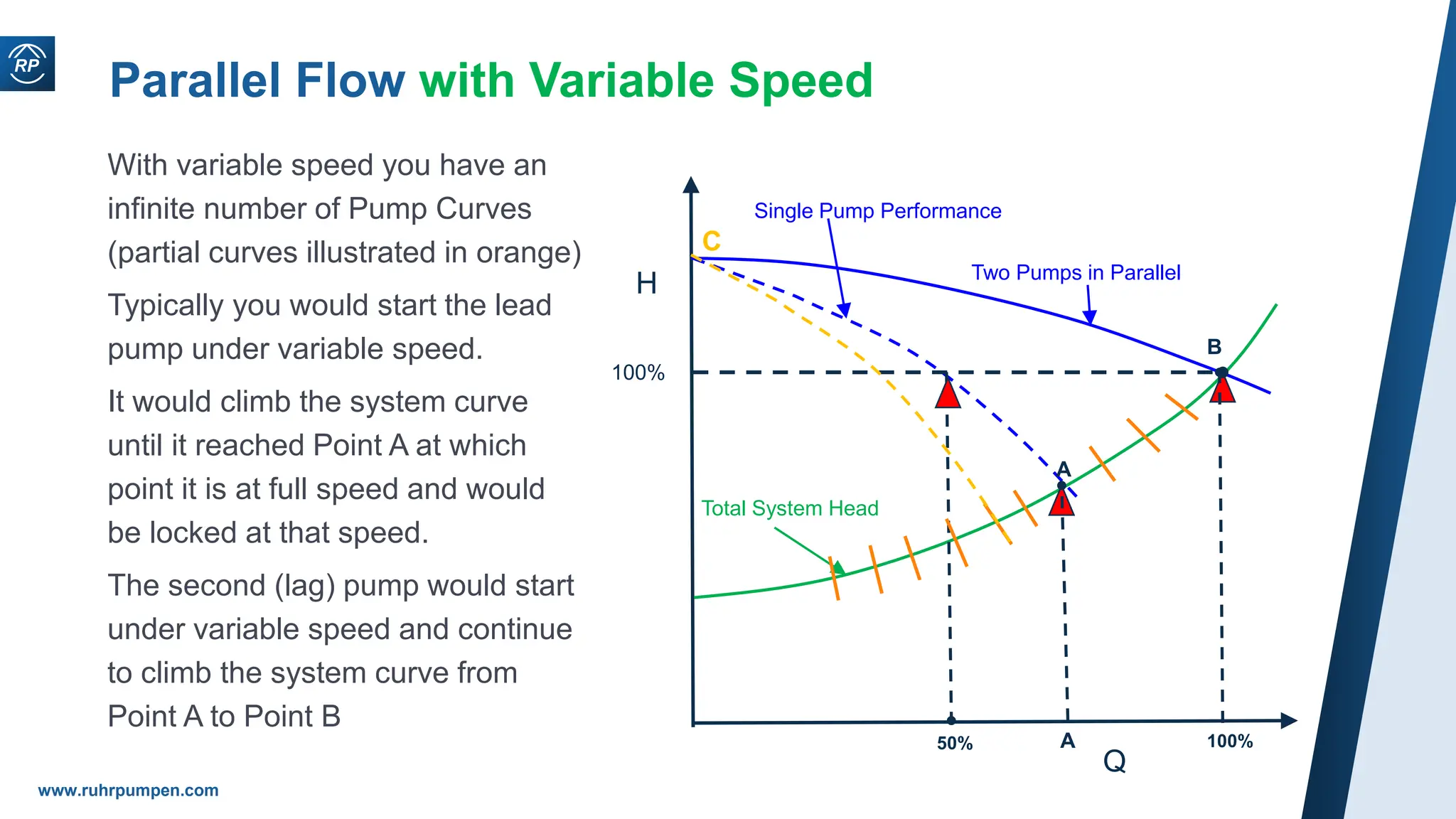 www.ruhrpumpen.com
Parallel Flow with Variable Speed
With variable speed you have an
infinite number of Pump Curves
(partial curves illustrated in orange)
Typically you would start the lead
pump under variable speed.
It would climb the system curve
until it reached Point A at which
point it is at full speed and would
be locked at that speed.
The second (lag) pump would start
under variable speed and continue
to climb the system curve from
Point A to Point B
Q
H
100%
Two Pumps in Parallel
Single Pump Performance
Total System Head
A
A
50% 100%
B
C
 