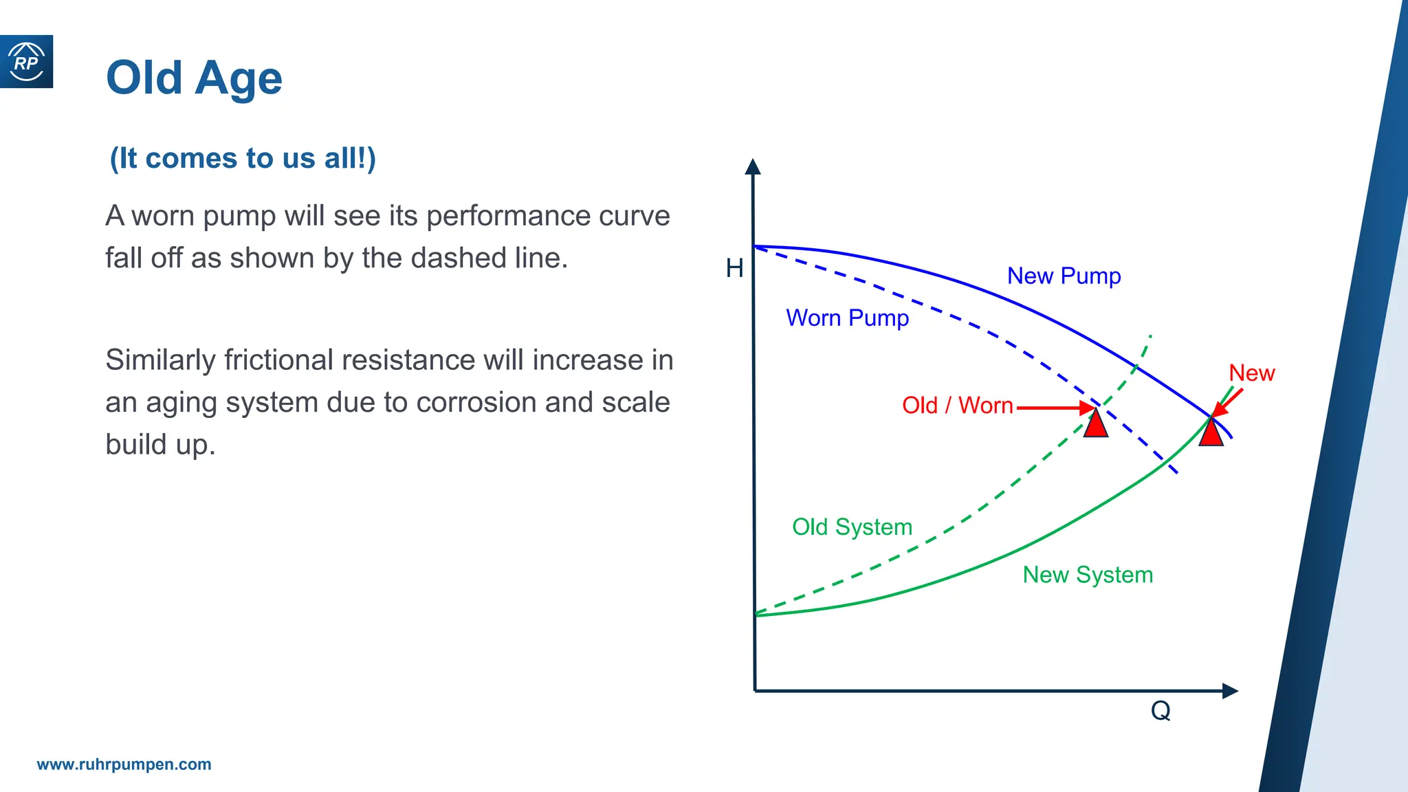 www.ruhrpumpen.com
Old Age
(It comes to us all!)
A worn pump will see its performance curve
fall off as shown by the dashed line.
Similarly frictional resistance will increase in
an aging system due to corrosion and scale
build up.
Q
H New Pump
Worn Pump
New System
Old System
New
Old / Worn
 