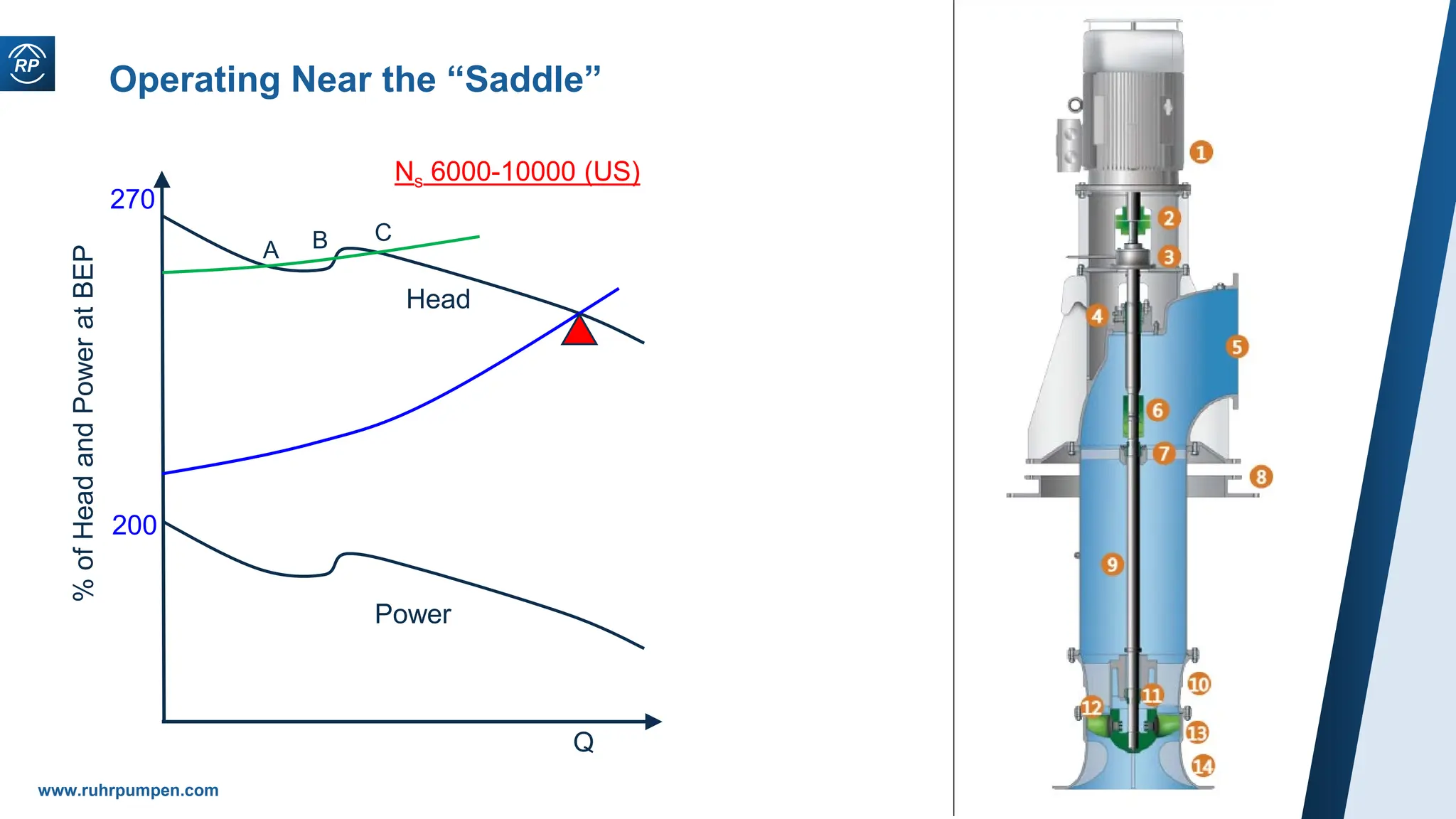 www.ruhrpumpen.com
Operating Near the “Saddle”
Q
%
of
Head
and
Power
at
BEP
200
270
Ns 6000-10000 (US)
Head
Power
A B C
 