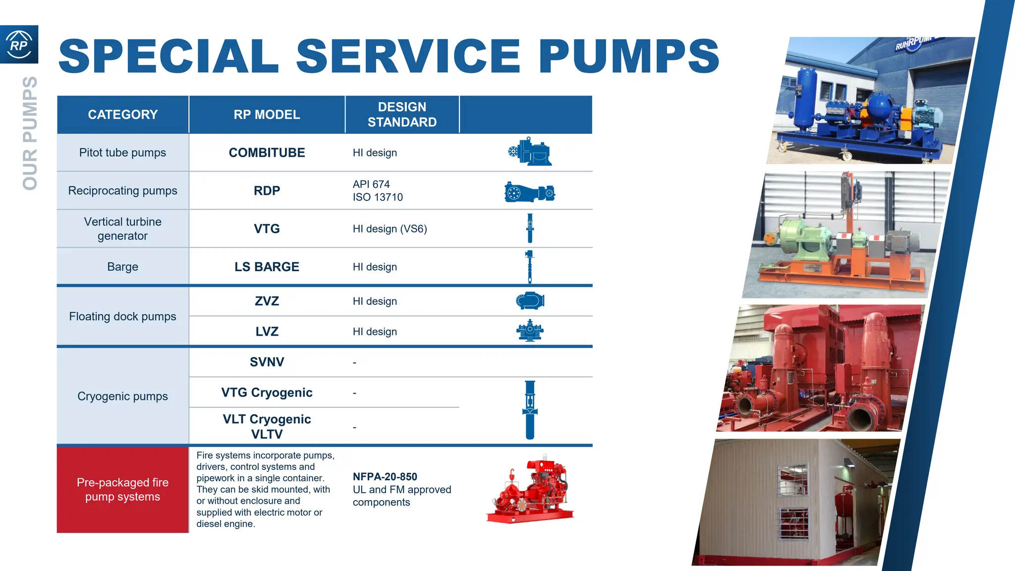 OUR
PUMPS
SPECIAL SERVICE PUMPS
CATEGORY RP MODEL
DESIGN
STANDARD
Pitot tube pumps COMBITUBE HI design
Reciprocating pumps RDP
API 674
ISO 13710
Vertical turbine
generator
VTG HI design (VS6)
Barge LS BARGE HI design
Floating dock pumps
ZVZ HI design
LVZ HI design
Cryogenic pumps
SVNV -
VTG Cryogenic -
VLT Cryogenic
VLTV
-
Pre-packaged fire
pump systems
Fire systems incorporate pumps,
drivers, control systems and
pipework in a single container.
They can be skid mounted, with
or without enclosure and
supplied with electric motor or
diesel engine.
NFPA-20-850
UL and FM approved
components
 