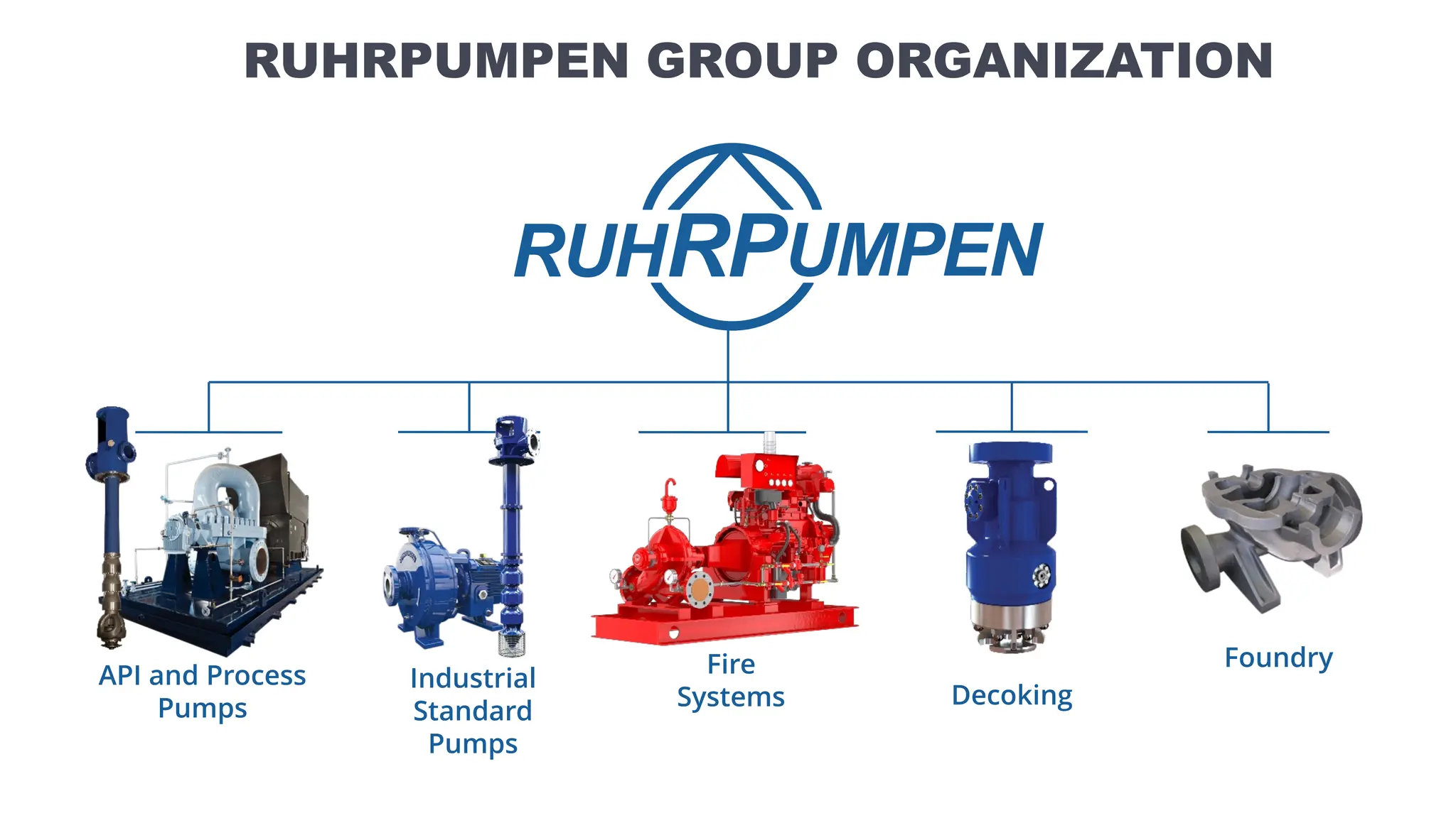 RUHRPUMPEN GROUP ORGANIZATION
API and Process
Pumps
Industrial
Standard
Pumps
Fire
Systems Decoking
Foundry
 