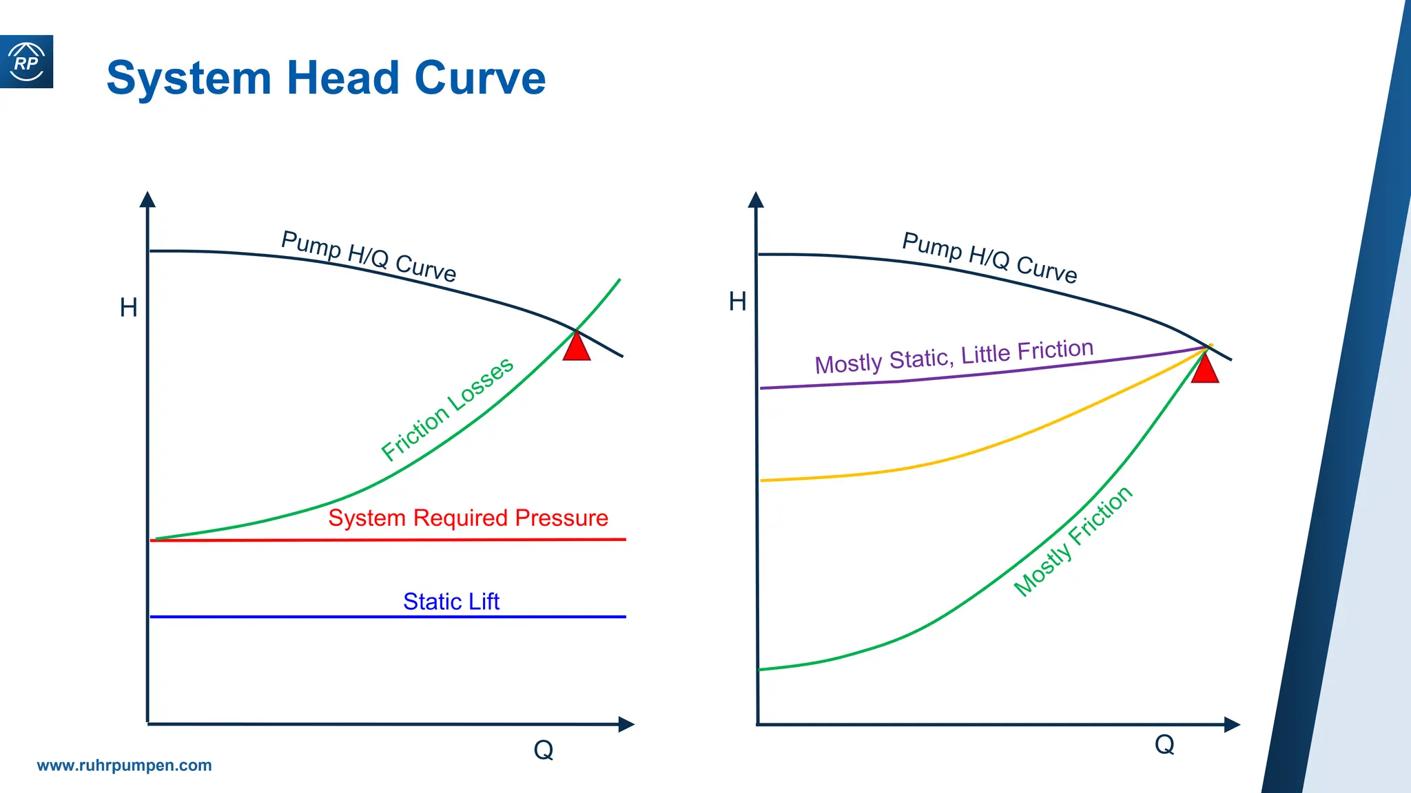 www.ruhrpumpen.com
System Head Curve
Q
H
Static Lift
System Required Pressure
Q
H
 