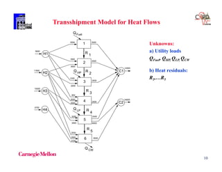 10
1
2
3
4
5
6
H1
H2
H3
H4
C2
C1
QFuel
R
1
R
2
R
3
R
4
R
5
Q LP
Q HP
2000
1800
1000
800
3600
2000
2000
3500
2000
2000
3500
3500
4700
9000
9000
2500
2500
2500
4500
3000
14500
18000
Q CW
4700
10500
11600
5600
Transshipment Model for Heat Flows
Unknowns:
a) Utility loads
QFuel, QHP, QLP, QCW
b) Heat residuals:
R1,…R5
 