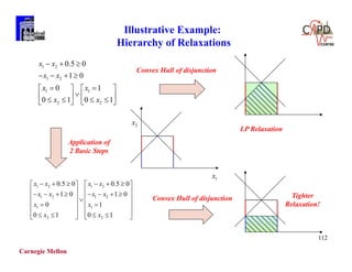 Carnegie Mellon
112
Illustrative Example:
Hierarchy of Relaxations
1 2
1 2
1 1
2 2
0.5 0
1 0
0 1
0 1 0 1
x x
x x
x x
x x
  
   
    
         
1 2 1 2
1 2 1 2
1 1
2 2
0.5 0 0.5 0
1 0 1 0
0 1
0 1 0 1
x x x x
x x x x
x x
x x
        
             
    
   
      
Application of
2 Basic Steps
Convex Hull of disjunction
Convex Hull of disjunction
1x
2x
Tighter
Relaxation!
LP Relaxation
 