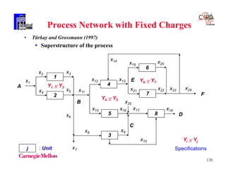 120
Process Network with Fixed Charges
• Türkay and Grossmann (1997)
 Superstructure of the process
1
2
6
7
4
3
5 8
x1
x4
x6
x21
x19
x13
x14
x11
x7
x8
x12
x15
x9
x16 x17
x25
x18
x10
x20
x23x22 x24x5
x3x2
A
B
: Unitj
Y1  Y2
Y6  Y7
Y4  Y5
C
D
F
E
Yi  Yj
Specifications
 