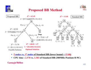 122
Proposed BB Method
ZL = 62.48
 = [0.31,0.69,0.03,1.0,1,0,1]
ZU = 68.01 = Z*
 = [0,1,0,0,1.0,1,0,1]
Optimal Solution
ZU = 71.79
 = [0,1,1,1.0,1,0,1]
Feasible Solution
ZL = 75.01 > ZU
 = [1,0,0.022,1.0,1,0,1]
ZL = 65.92
 = [0,1,0.022,1.0,1,0,1]
0
32
41
Fix 2 = 1
Fix 3 = 1 Fix 3 = 0
Fix 2 = 0
Stop
 5 nodes vs. 17 nodes of Standard BB (lower bound = 15.08)
 CPU time : 2.578 vs. 3.383 of Standard BB (300MHz Pentium II PC)
Proposed BB
0
ZL = 15.08 Standard BB
1 2
43
1413 5 6
812111615 7
10*9
Y4 = 0 Y4 = 1
Y6 = 0 Y6 = 1
Y8 = 0
Y8 = 1
Y1 = 0 Y1 = 1
Y8 = 0 Y8 = 1
Y2 = 0 Y2 = 1 Y1 = 1
Y3 = 0 Y3 = 1
 