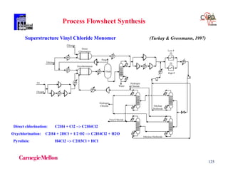 125
Superstructure Vinyl Chloride Monomer (Turkay & Grossmann, 1997)
Oxygen
Air
Ethylene
Chlorine
Vinyl Chloride
Hydrogen
Chloride
Ethylene Dichloride
Ethylene
Dichloride
Water
Flash
Direct
Chlorination
Oxychlorination
Low P
High P
Purge
Hydrogen
Chloride
Direct chlorination: C2H4 + Cl2  C2H4Cl2
Oxychlorination: C2H4 + 2HCl + 1/2 O2  C2H4Cl2 + H2O
Pyrolisis: H4Cl2  C2H3Cl + HCl
Process Flowsheet Synthesis
 