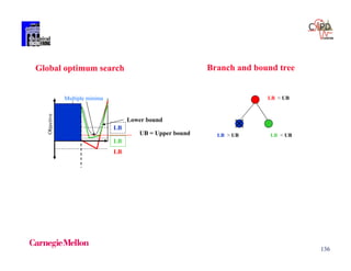136
Objective
Multiple minima
Lower bound
LB
LB
LB
UB = Upper bound
LB < UB
LB > UB LB < UB
Global optimum search Branch and bound tree
 