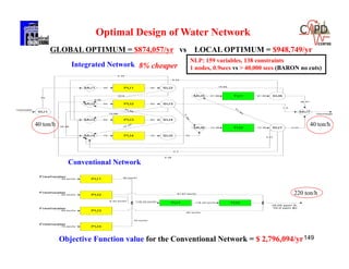 149Objective Function value for the Conventional Network = $ 2,796,094/yr
Conventional Network
Integrated Network
GLOBAL OPTIMUM = $874,057/yr vs LOCAL OPTIMUM = $948,749/yr
SU1
PU2
PU3
SU3
SU4
TU2
SU6
60
50
60
72.38
50
36.57
Freshwater
PU4
PU1 SU2
SU5
TU1
SU7
40
40
70
40
70
61.85 61.85
2.0372.38
70
15.45
44.55
6
1
.8
5
2
.3
8
MU1
MU2
MU3
MU4
MU5
MU6
MU7
Discharge10.66
39.6
35.56
9.44
15.84
2.81
0.3
0.06
0.34
1.4
5.39
PU1
PU2
PU3
TU1 TU2
Freshwater
Freshwater
Freshwater
40 ton/hr
50 ton/hr
60 ton/hr
118.33 ton/hr
118.33 ton/hr
PU470 ton/hr
Freshwater
(9.05 ppm A,
10.0 ppm B)
40 ton/hr
41.67 ton/hr
60 ton/hr
70 ton/hr
8.33 ton/hr
40 ton/h 40 ton/h
220 ton/h
Optimal Design of Water Network
NLP: 159 variables, 138 constraints
1 nodes, 0.9secs vs > 40,000 secs (BARON no cuts)8% cheaper
 