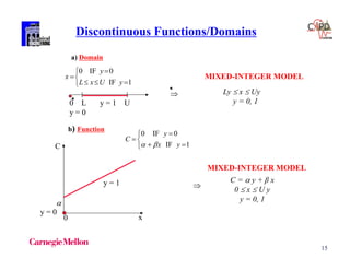 15
 Ly  x  Uy
y = 0, 1
MIXED-INTEGER MODEL
MIXED-INTEGER MODEL
Discontinuous Functions/Domains

C =  y + β x
0  x  U y
y = 0, 1
0 L y = 1 U
y = 0






1IF
0IF0
yUxL
y
x
a) Domain
b) Function






1IF
0IF0
yx
y
C

y = 1

y = 0
0 x
C
 