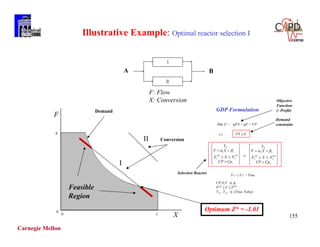 Carnegie Mellon
155
0
F
X0 1
Demand















1
11
11
11
CpCP
XXX
XF
Y
UPLO

















2
22
22
21
CpCP
XXX
XF
Y
UPLO

Min Z = -qFX + gF + CP
CP,X,F
FLO ≤ F ≤ FUP
Y11, ,Y21 {True, False}
FX ≤ d
Y11  Y21 = True
R

s.t.
I
II Conversion
Feasible
Region
F: Flow
X: Conversion
Demand
constraint
Selection Reactor
Objective
Function
(- Profit)
Illustrative Example: Optimal reactor selection I
GDP Formulation
8
Optimum Z* = -1.01
A B
 