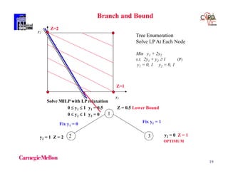 19
Branch and Bound
y1
y2
Tree Enumeration
Solve LP At Each Node
Min y1 + 2y2
s.t. 2y1 + y2  1 (P)
y1 = 0, 1 y2 = 0, 1
Solve MILP with LP relaxation
0  y1  1 y1 = 0.5 Z = 0.5 Lower Bound
0  y2  1 y2 = 0
Fix y1 = 1
y2 = 0 Z = 1
OPTIMUM
1
32
Fix y1 = 0
y2 = 1 Z = 2
Z=2
Z=1
 