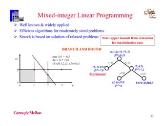 23
Mixed-integer Linear Programming
x1
x2
0 1 2 3
1
0
max 3x1 + 4x2
4x1+3x2  10
x1{0,1,2,3}, x2{0,1}
BRANCH AND BOUND
x11 x12
(1, 1)-INT
ZLP=7.0
(2, 0.3)
ZLP=7.2
(x1,x2)=(1.75, 1)
ZLP=9.25
x21
INFEASIBLE
x20
(2, 0)-INT
ZLP=6
 Well known & widely applied
 Efficient algorithms for moderately sized problems
 Search is based on solution of relaxed problems
Optimum!
Note: upper bounds from relaxation
for maximization case
 