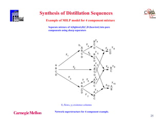 25
Example of MILP model for 4 component mixture
Separate mixture of A(lightest),B,C,D (heaviest) into pure
components using sharp separators
A
B
C
D
A
B
C
D
A
B
C
D
A
B
C
D
B
C
D
B
C
D
A
B
C
A
B
C
C
D
B
C
A
B
1
2
3
4
5
6
7
8
9
10
F
F
F
F
F
F
F
F
F
F
1
3
8
9
10
4
5
2
6
7
y
y
y
y
y
y
y
y
y
y
Fi flows, yi existence columns
Network superstructure for 4 component example.
Synthesis of Distillation Sequences
 