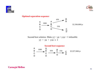 30
Optimal separation sequence
A
B
C
D C
D
A
BA
B
C
D
1000
450
550
$3,308,000/yr
Second best solution. Make y2 = y8 = y10 = 1 infeasible
y2 + y8 + y10 ? 2
Second best sequence
A
B
C
D
B
C
D
C
D
A
B
C
D
1000
850 550 $3,927,000/yr

 