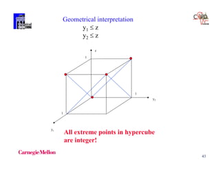 43
1
1
1
y1
y2
z
Geometrical interpretation
y1  z
y2  z
All extreme points in hypercube
are integer!
 