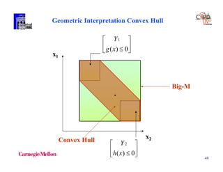 48
x1
x2Convex Hull






 0)(
1
xg
Y






 0)(
2
xh
Y
Geometric Interpretation Convex Hull
Big-M
 